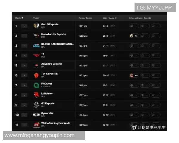英雄联盟最新实力排名揭晓TES战队稳居榜首引发热议 英雄联盟最新实力排名揭晓TES战队稳居榜首引发热议