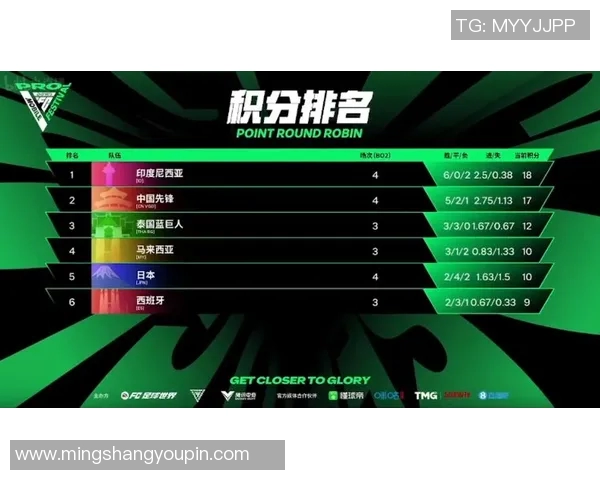 全球挑战赛最新积分榜V5战队以62分稳居第一名引发关注 全球挑战赛最新积分榜V5战队以62分稳居第一名引发关注